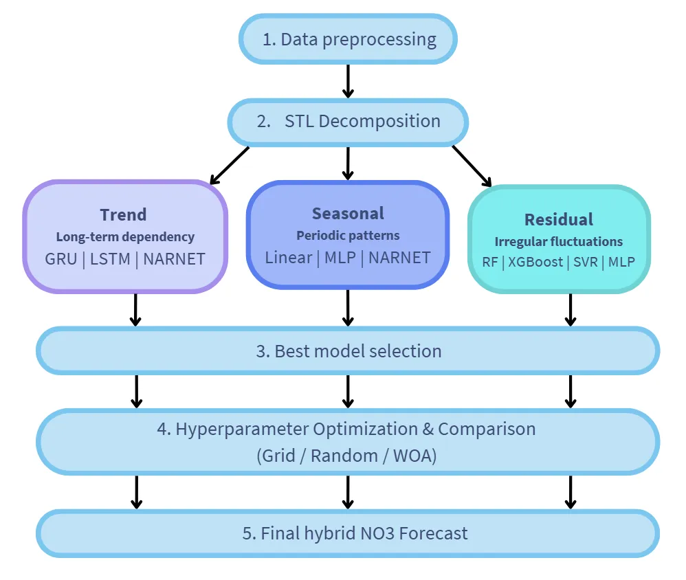 River Nitrate Forecasting screen 1
