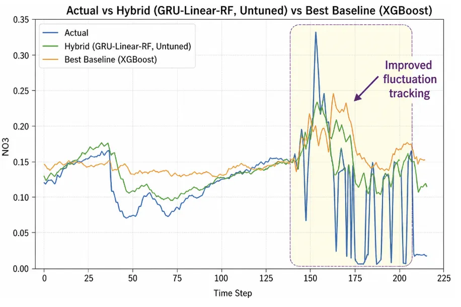River Nitrate Forecasting screen 3